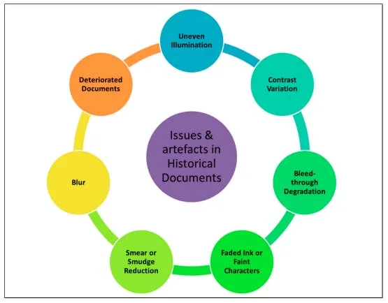 Even with extensive training, AI OCR systems struggle significantly with highly degraded historical 