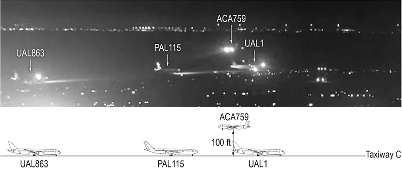 A runway incursion, defined as an unauthorized aircraft, vehicle, or person on a runway, poses a cri